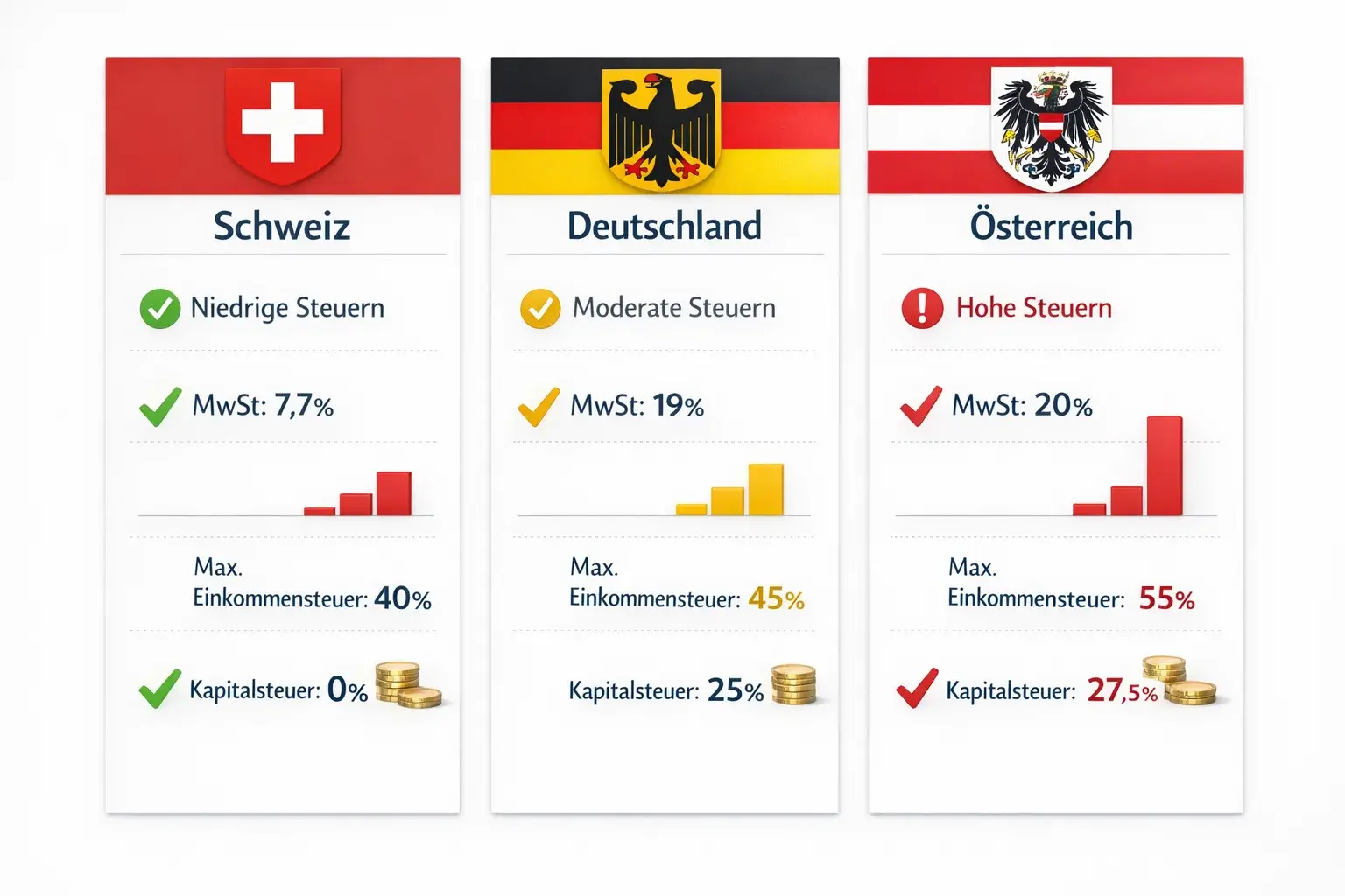 Vergleich der Steuerregelungen in der Schweiz, Deutschland und Oesterreich